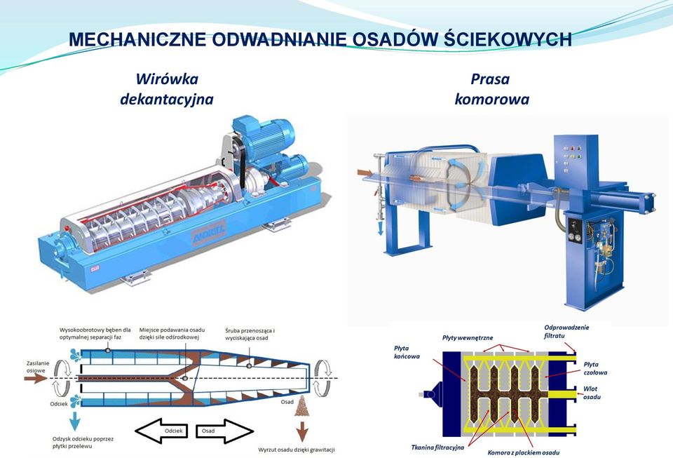 ŚCIEKOWYCH Wirówka