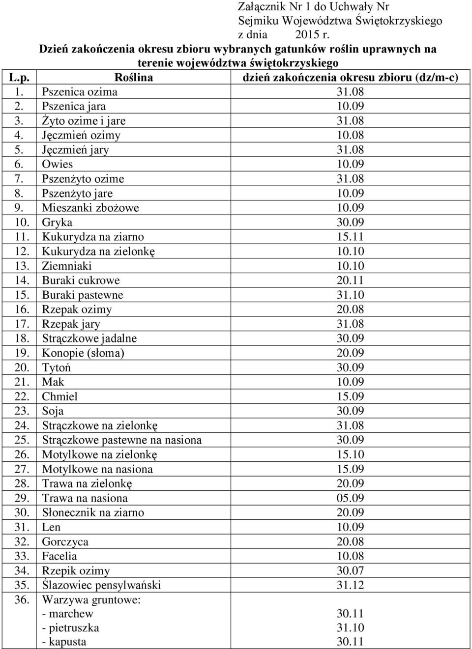 Mieszanki zbożowe 10.09 10. Gryka 30.09 11. Kukurydza na ziarno 15.11 12. Kukurydza na zielonkę 10.10 13. Ziemniaki 10.10 14. Buraki cukrowe 20.11 15. Buraki pastewne 31.10 16. Rzepak ozimy 20.08 17.