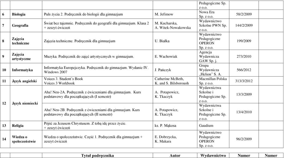 Klasa 2 techniczne. Podręcznik dla gimnazjum Muzyka. Podręcznik do zajęć artystycznych w gimnazjum. Informatyka Europejczyka. Podręcznik do gimnazjum. Wydanie IV. Windows 2007 Voices 3.