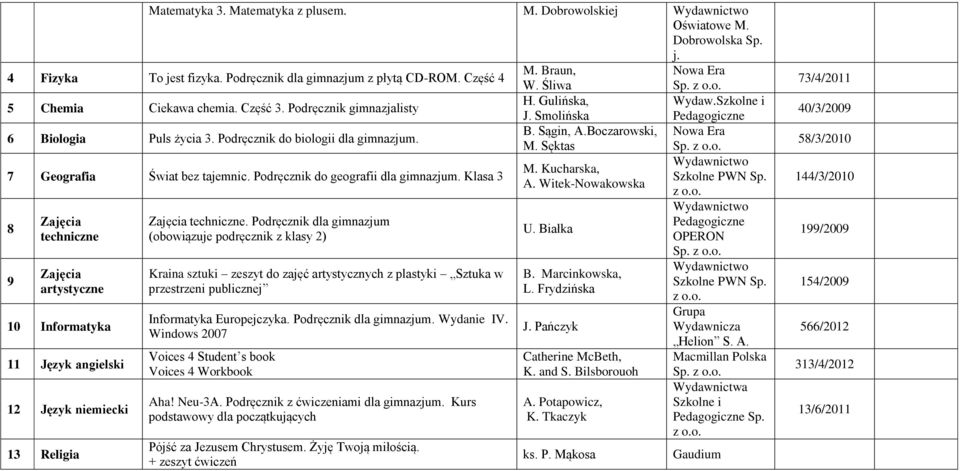 Podręcznik do geografii dla gimnazjum. Klasa 3 8 9 techniczne artystyczne 10 Informatyka 11 Język angielski 12 Język niemiecki 13 Religia techniczne.