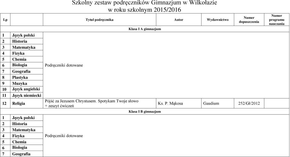 Religia 2 Historia 3 Matematyka 4 Fizyka 5 Chemia 6 Biologia 7 Geografia Podręczniki dotowane Pójść za Jezusem