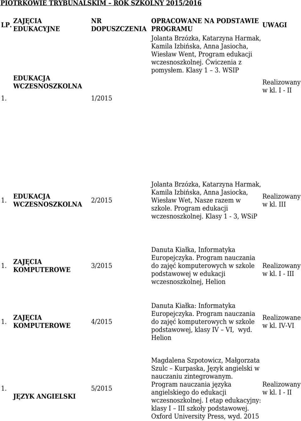 Ćwiczenia z pomysłem. Klasy 1 3. WSIP w kl. I - II 2/2015 Jolanta Brzózka, Katarzyna Harmak, Kamila Izbińska, Anna Jasiocka, Wiesław Wet, Nasze razem w w kl. III szkole.