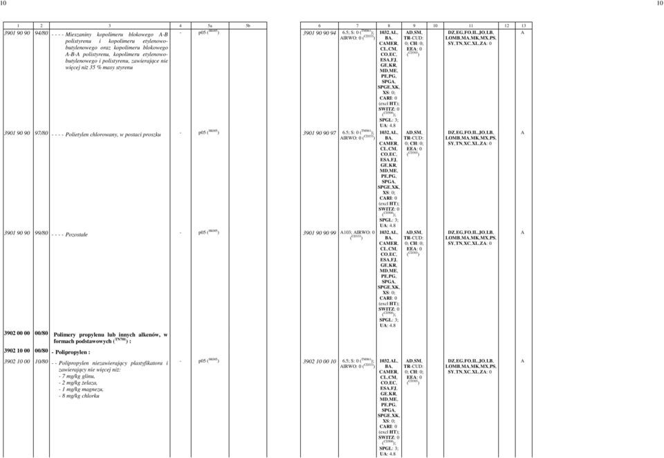 polistyrenu, kopolimeru etylenowobutylenowego i polistyrenu, zawierające nie ES,-FJ,- więcej niż 35 % masy styrenu 3901 90 90 97/80 - - - - Polietylen chlorowany, w postaci proszku - p05 ( SK005 )