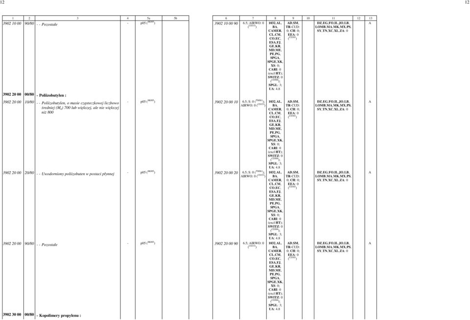 8 3902 20 00 10/80 - - Poliizobutylen, o masie cząsteczkowej liczbowo średniej (M n ) 700 lub większej, ale nie większej niż 800 - p05 ( SK005 ) 3902 20 00 10-6.