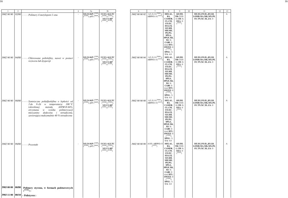 -0 - ; U: -4.8 3902 90 90 94/80 - - - - Chlorowane poliolefiny, nawet w postaci roztworu lub dyspersji ( DU068 ); p05 ( SK005 ) DURX-LLTC ( DU068 ) ( CD464 ); ( CD994 ) ( DU068 ) 3902 90 90 94-6.