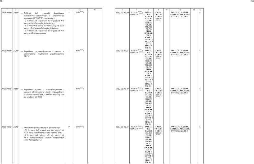 temperaturze topnienia 85 C(±5 C), zawierające: - 2 % masy lub więcej ale nie więcej niż 4 % masy, tris(tribromofenylo) triazyny; - 5 % masy lub więcej ale nie więcej niż 10 % masy,