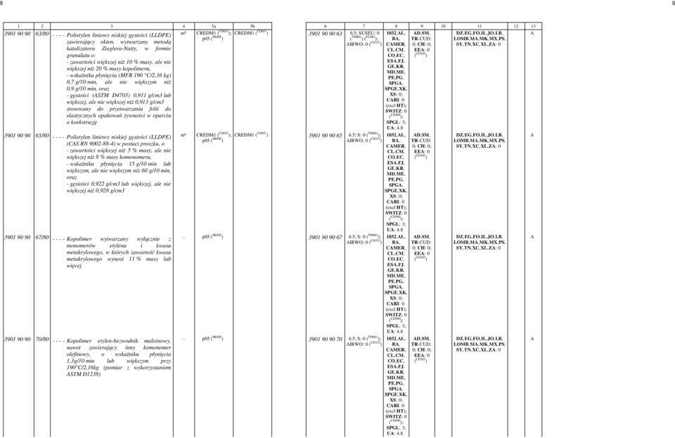 większej niż 0,913 g/cm3 stosowany do przetwarzania folii do elastycznych opakowań żywności w oparciu o koekstruzję 3901 90 90 65/80 - - - - Polietylen liniowy niskiej gęstości (LLDPE) (CS RN