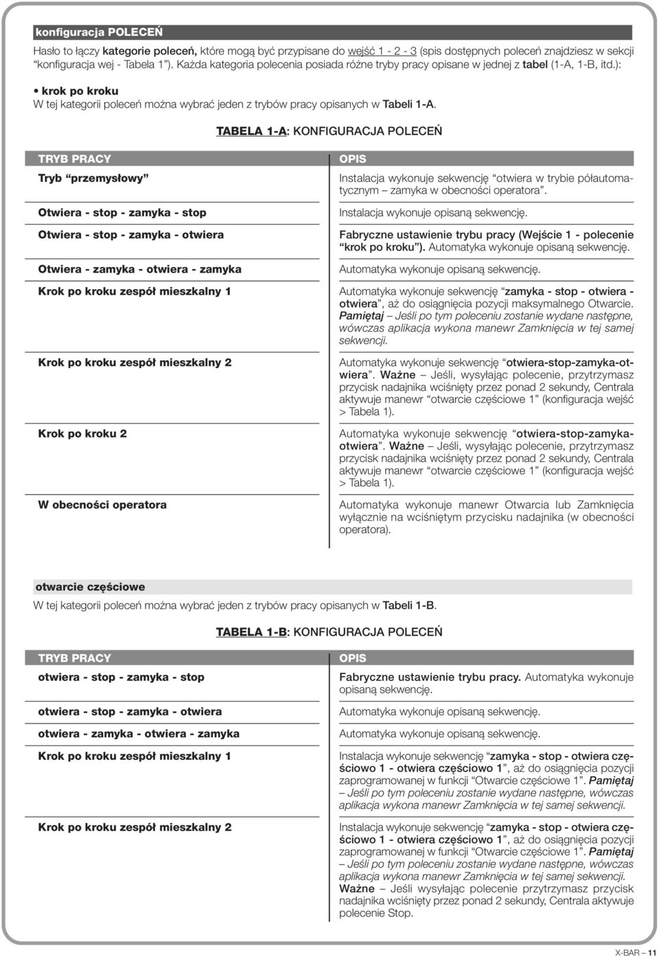 TABELA 1-A: KONFIGURACJA POLECEŃ TRYB PRACY Tryb przemysłowy Otwiera - stop - zamyka - stop Otwiera - stop - zamyka - otwiera Otwiera - zamyka - otwiera - zamyka Krok po kroku zespół mieszkalny 1
