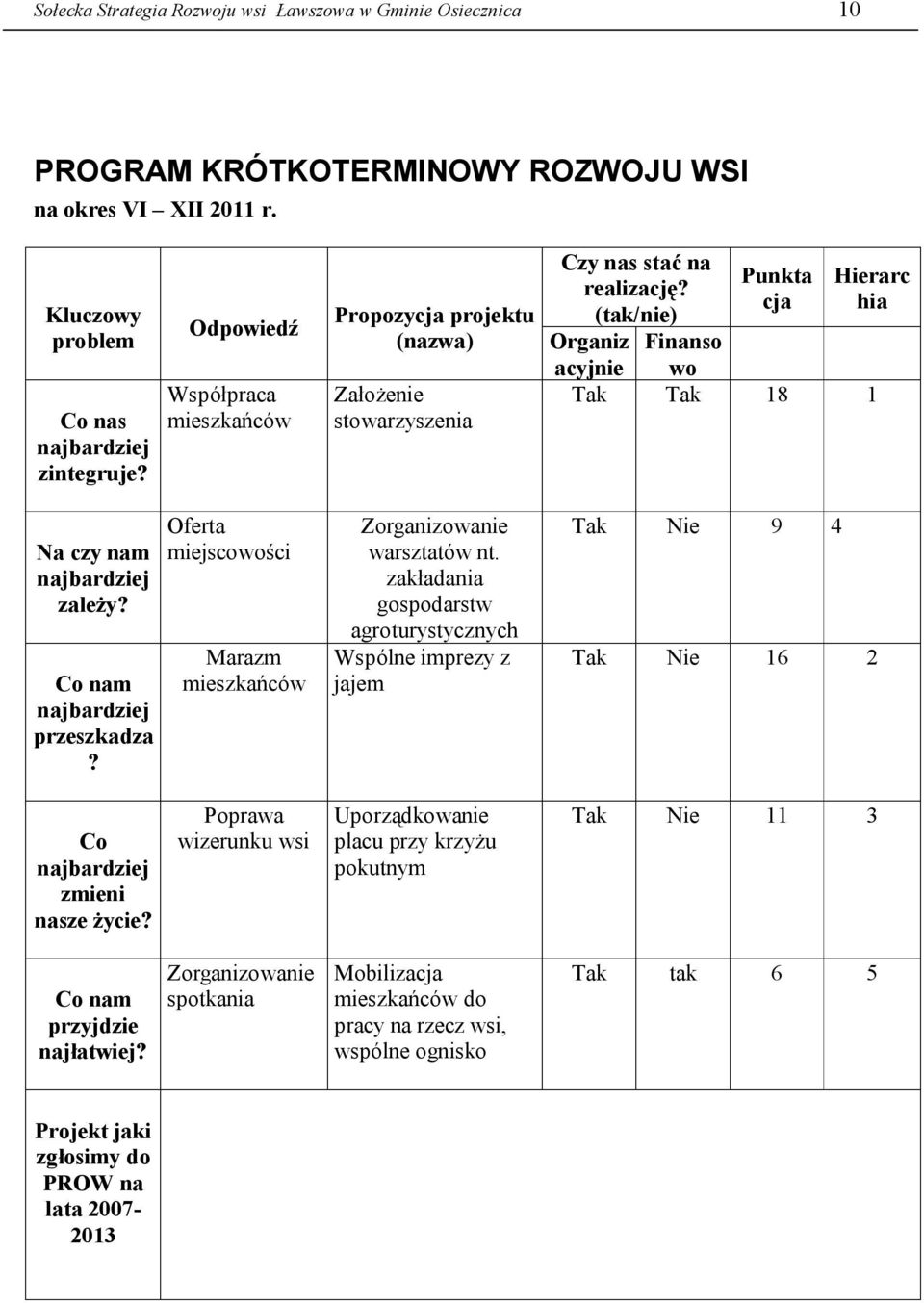 (tak/nie) Organiz Finanso acyjnie wo Punkta cja Hierarc hia Tak Tak 18 1 Na czy nam najbardziej zależy? Co nam najbardziej przeszkadza?