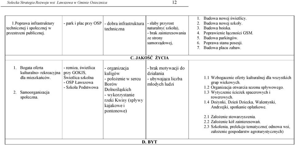 Budowa boiska. 4. Poprawienie łączności GSM. 5. Budowa parkingów. 6. Poprawa stanu posesji. 7. Budowa placu zabaw. C. JAKOŚĆ ŻYCIA 1. Bogata oferta kulturalno- rekreacyjna dla mieszkańców. 2.