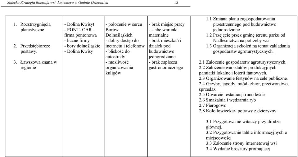 - bliskość do autostrady - możliwość organizowania kuligów - brak miejsc pracy - słabe warunki materialne - brak mieszkań i działek pod budownictwo jednorodzinne - brak zaplecza gastronomicznego 1.