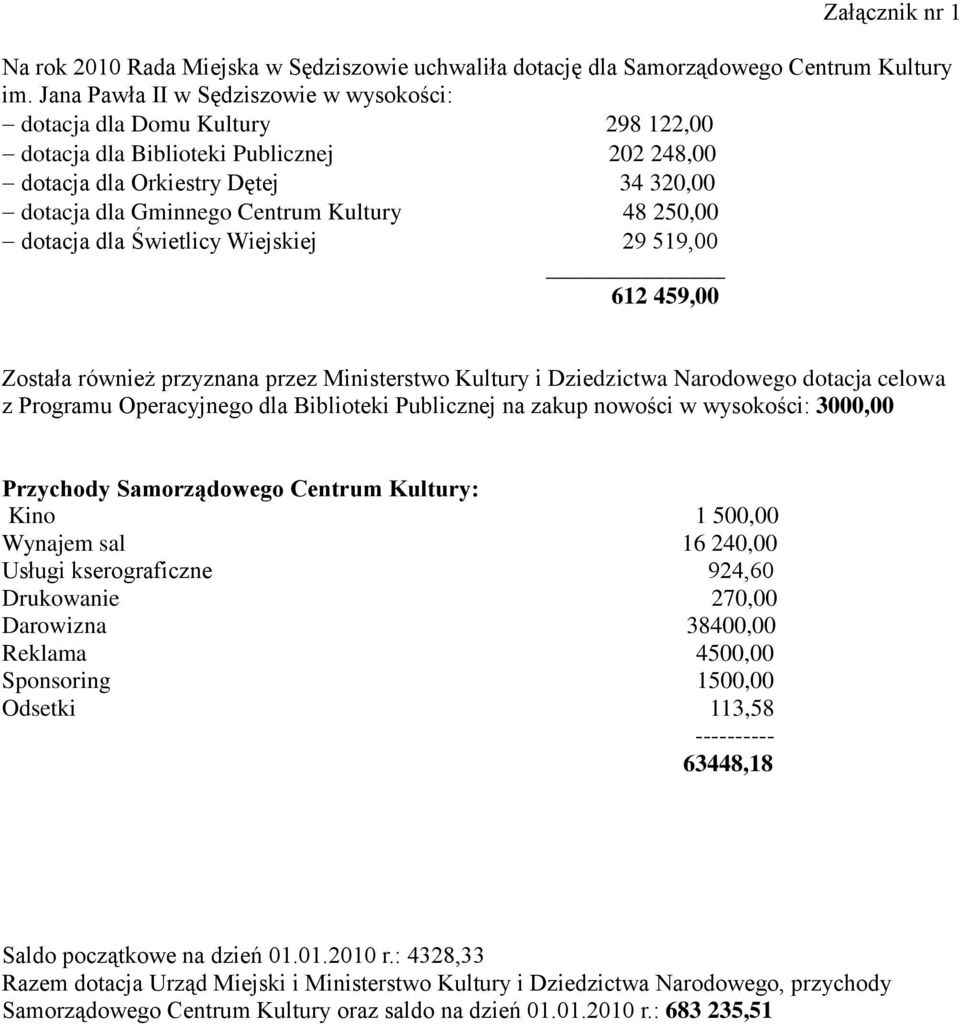 250,00 dotacja dla Świetlicy Wiejskiej 29 519,00 612 459,00 Została również przyznana przez Ministerstwo Kultury i Dziedzictwa Narodowego dotacja celowa z Programu Operacyjnego dla Biblioteki