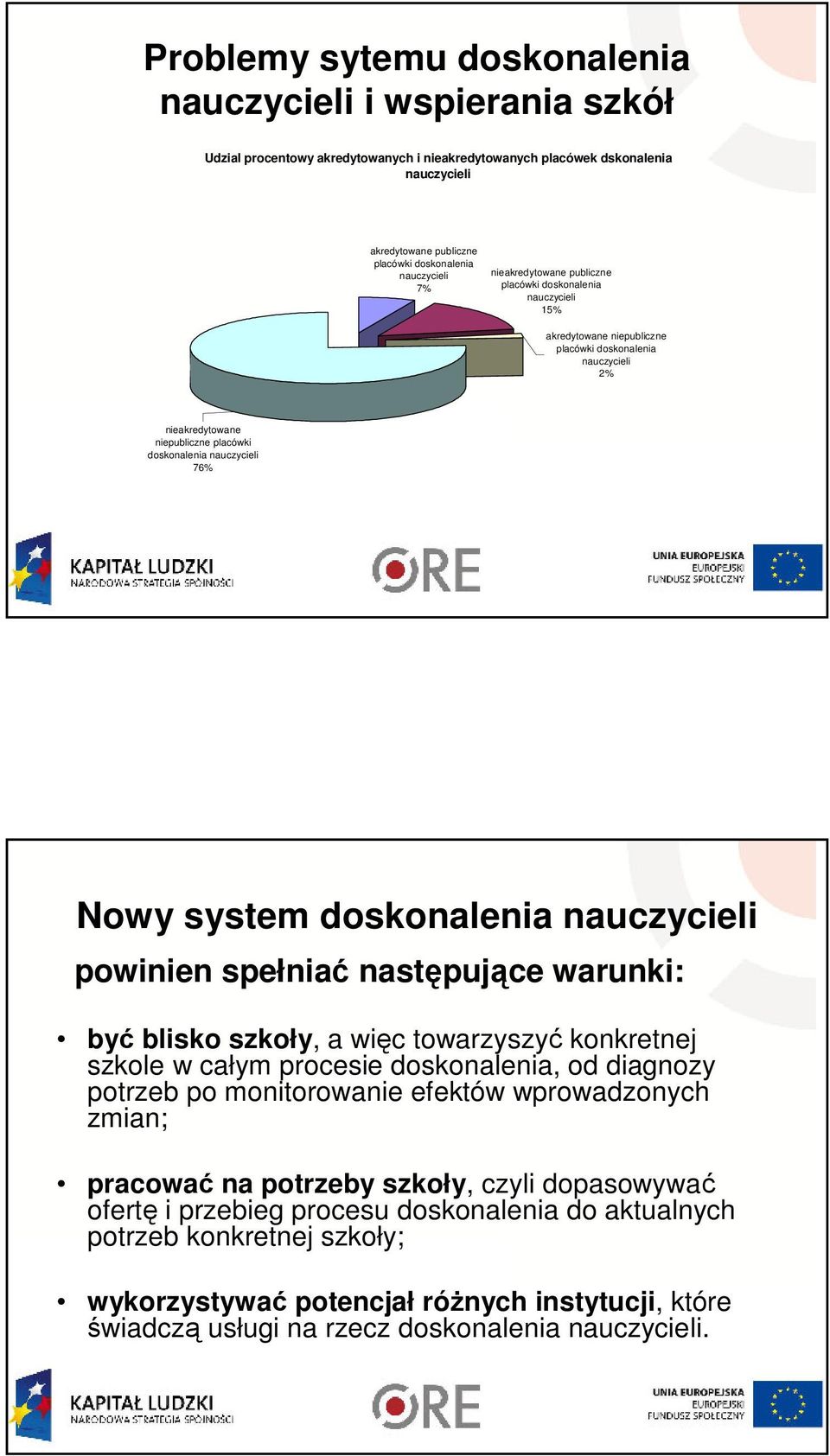 nauczycieli 76% Nowy system doskonalenia nauczycieli powinien spełniać następujące warunki: być blisko szkoły, a więc towarzyszyć konkretnej szkole w całym procesie doskonalenia, od diagnozy potrzeb