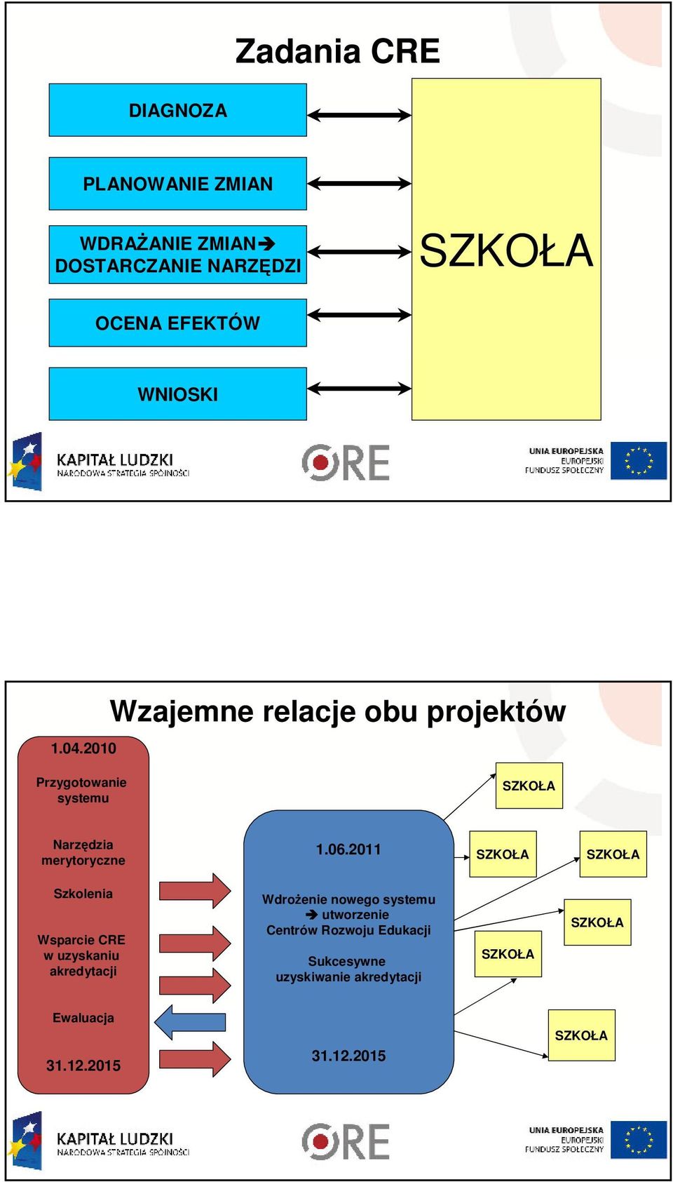 2010 Wzajemne relacje obu projektów Przygotowanie systemu Narzędzia merytoryczne 1.06.