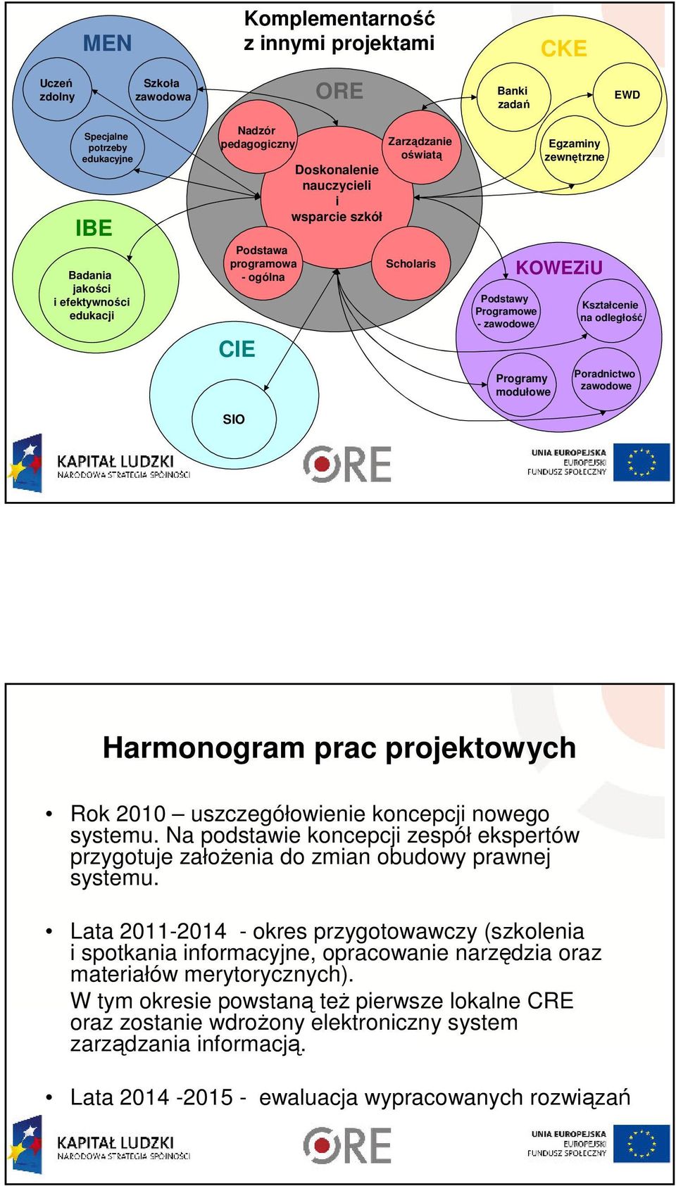 odległość Poradnictwo zawodowe Harmonogram prac projektowych Rok 2010 uszczegółowienie koncepcji nowego systemu.