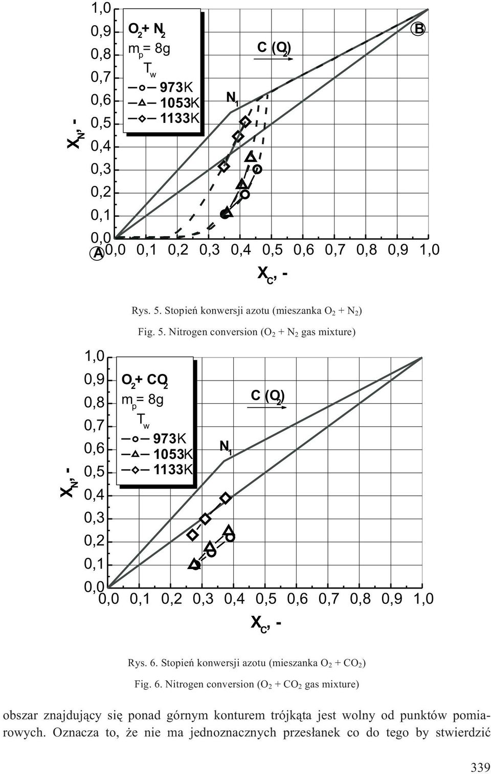 Nitrogen conversion (O +N gas mixture) 1,0 0,9 O +CO 0,8 m p =8g C(O ) 0,7 T w 973K 0,6 N 1053K 1 0,5 1133K 0,4 0,3 0, 0,1 0,0 0,0 0,1 0, 0,3 0,4 0,5 0,6 0,7 0,8