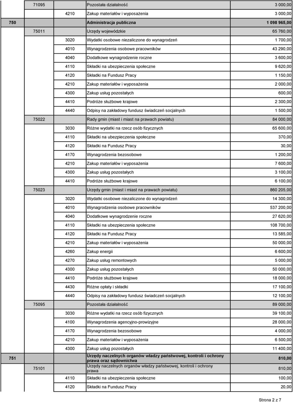 150,00 4210 Zakup materiałów i wyposaŝenia 2 000,00 4300 Zakup usług pozostałych 600,00 4410 PodróŜe słuŝbowe krajowe 2 300,00 4440 Odpisy na zakładowy fundusz świadczeń socjalnych 1 500,00 75022