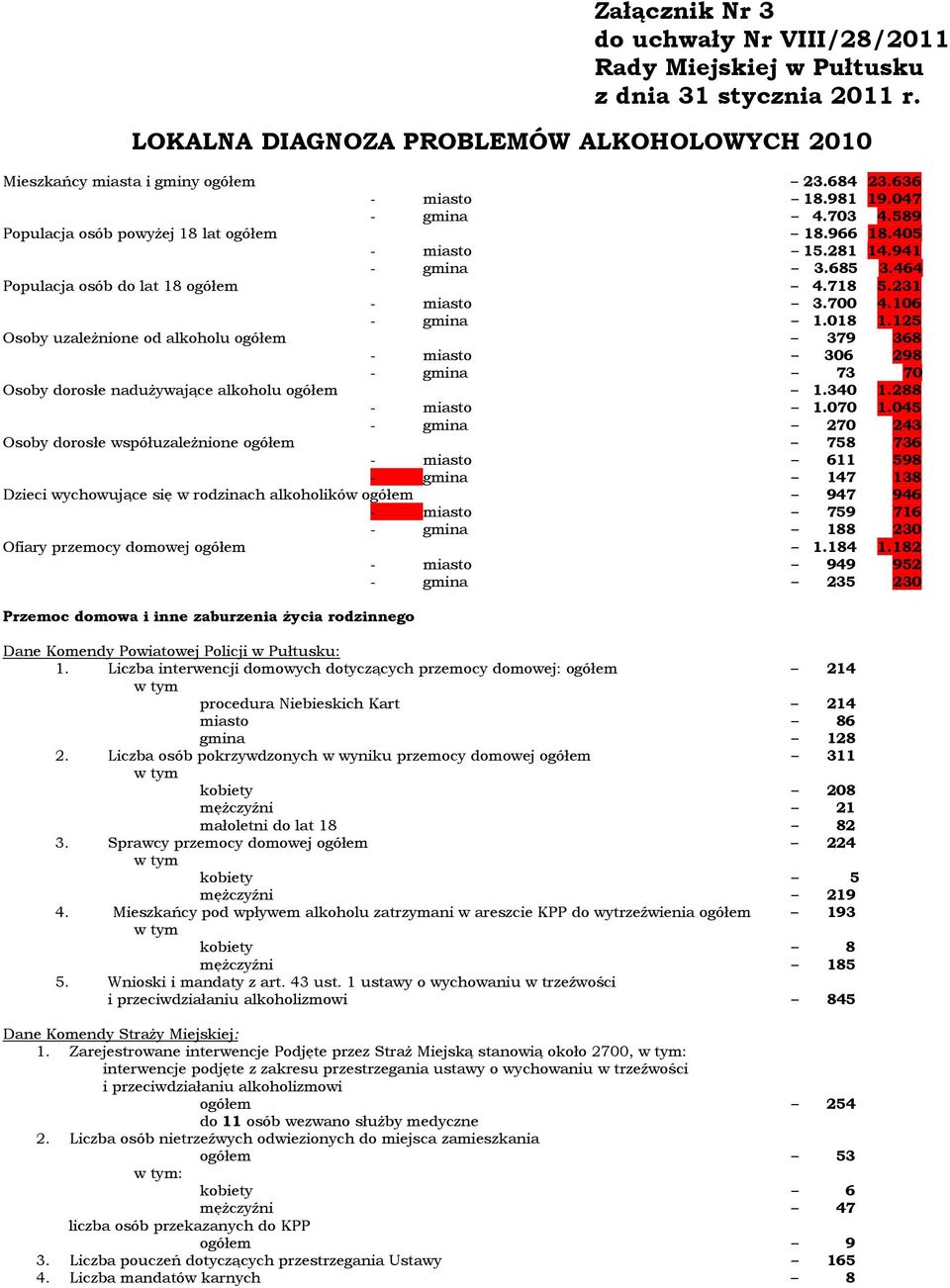 125 Osoby uzależnione od alkoholu ogółem 379 368 - miasto 306 298 - gmina 73 70 Osoby dorosłe nadużywające alkoholu ogółem 1.340 1.288 - miasto 1.070 1.