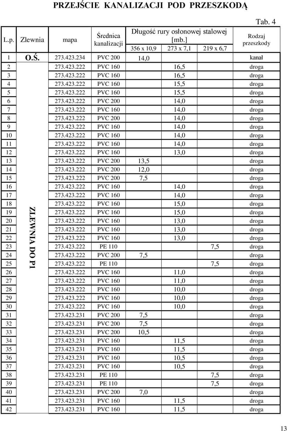 423.222 PVC 200 14,0 droga 9 273.423.222 PVC 160 14,0 droga 10 273.423.222 PVC 160 14,0 droga 11 273.423.222 PVC 160 14,0 droga 12 273.423.222 PVC 160 13,0 droga 13 273.423.222 PVC 200 13,5 droga 14 273.