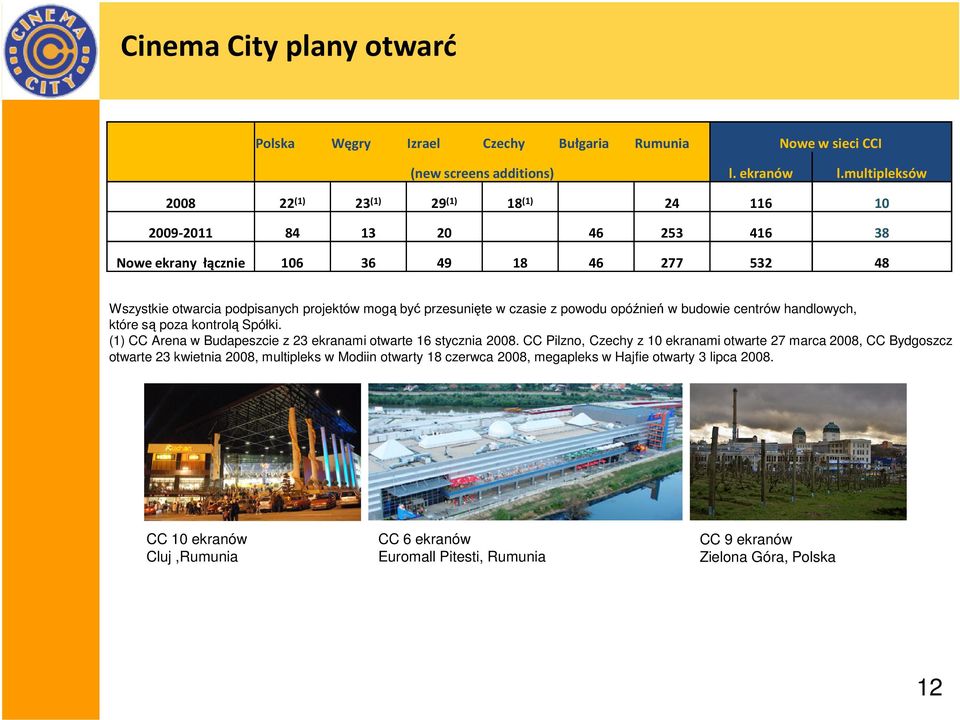 przesunięte w czasie z powodu opóźnień w budowie centrów handlowych, które są poza kontrolą Spółki. (1) CC Arena w Budapeszcie z 23 ekranami otwarte 16 stycznia 2008.