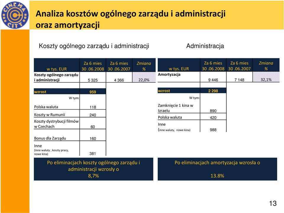 EUR Amortyzacja 9 446 7 148 32,1 wzrost 959 Wtym: Polska waluta 118 Koszty w Rumunii 240 Koszty dystrybucjifilmów w Czechach 60 Bonus dla Zarządu 160