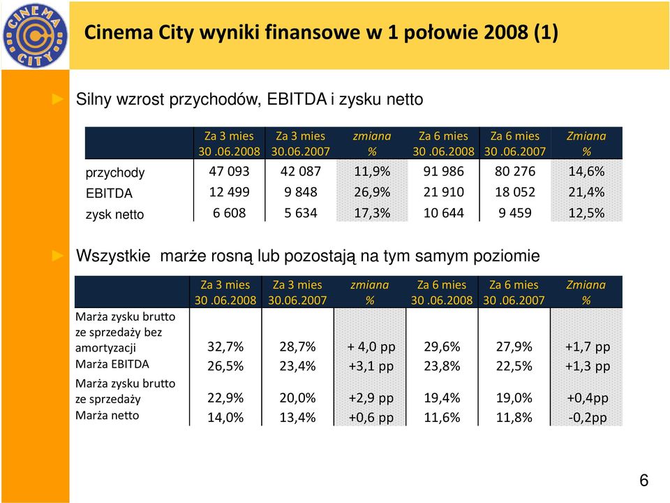 10644 9459 12,5 Za 3 mies Za3 mies Marża zysku brutto ze sprzedaży bez amortyzacji 32,7 28,7 + 4,0 pp 29,6 27,9 +1,7 pp Marża EBITDA 26,5