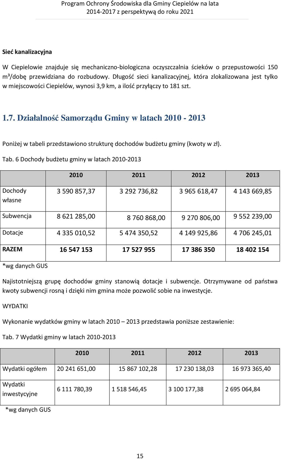 Działalność Samorządu Gminy w latach 2010-2013 Poniżej w tabeli przedstawiono strukturę dochodów budżetu gminy (kwoty w zł). Tab.