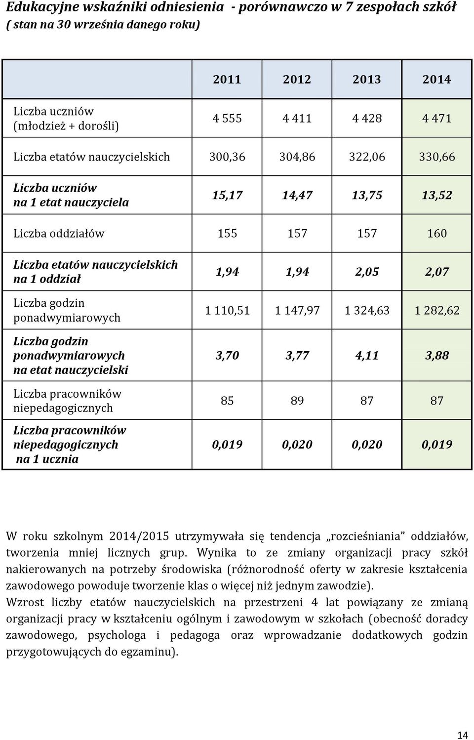 ponadwymiarowych Liczba godzin ponadwymiarowych na etat nauczycielski Liczba pracowników niepedagogicznych Liczba pracowników niepedagogicznych na 1 ucznia 1,94 1,94 2,05 2,07 1 110,51 1 147,97 1