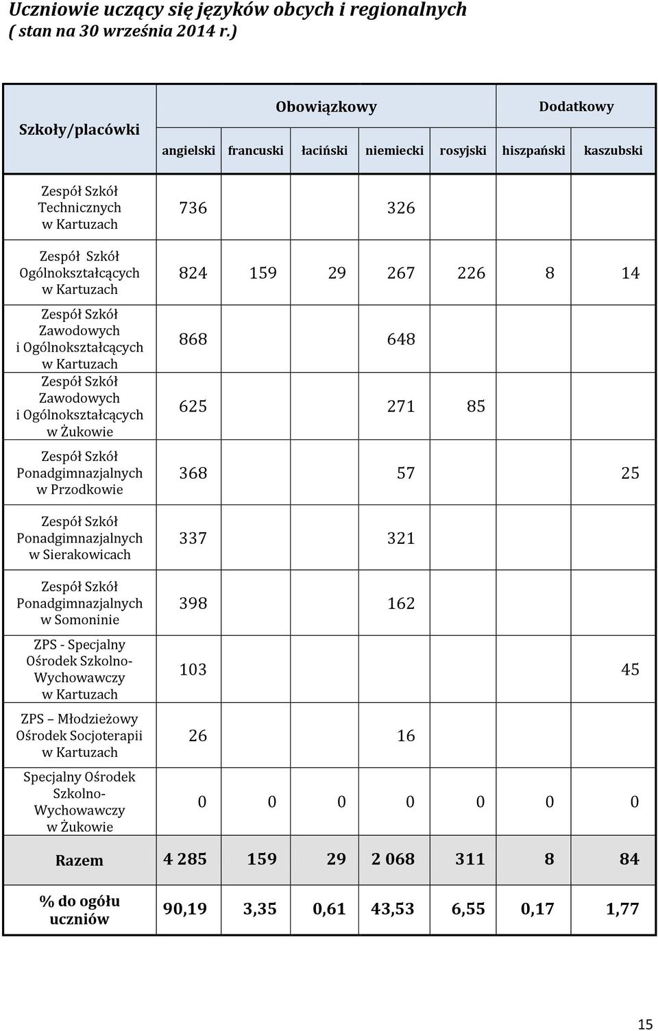 Szkół Zawodowych i Ogólnokształcących w Kartuzach Zespół Szkół Zawodowych i Ogólnokształcących w Żukowie Zespół Szkół Ponadgimnazjalnych w Przodkowie Zespół Szkół Ponadgimnazjalnych w Sierakowicach