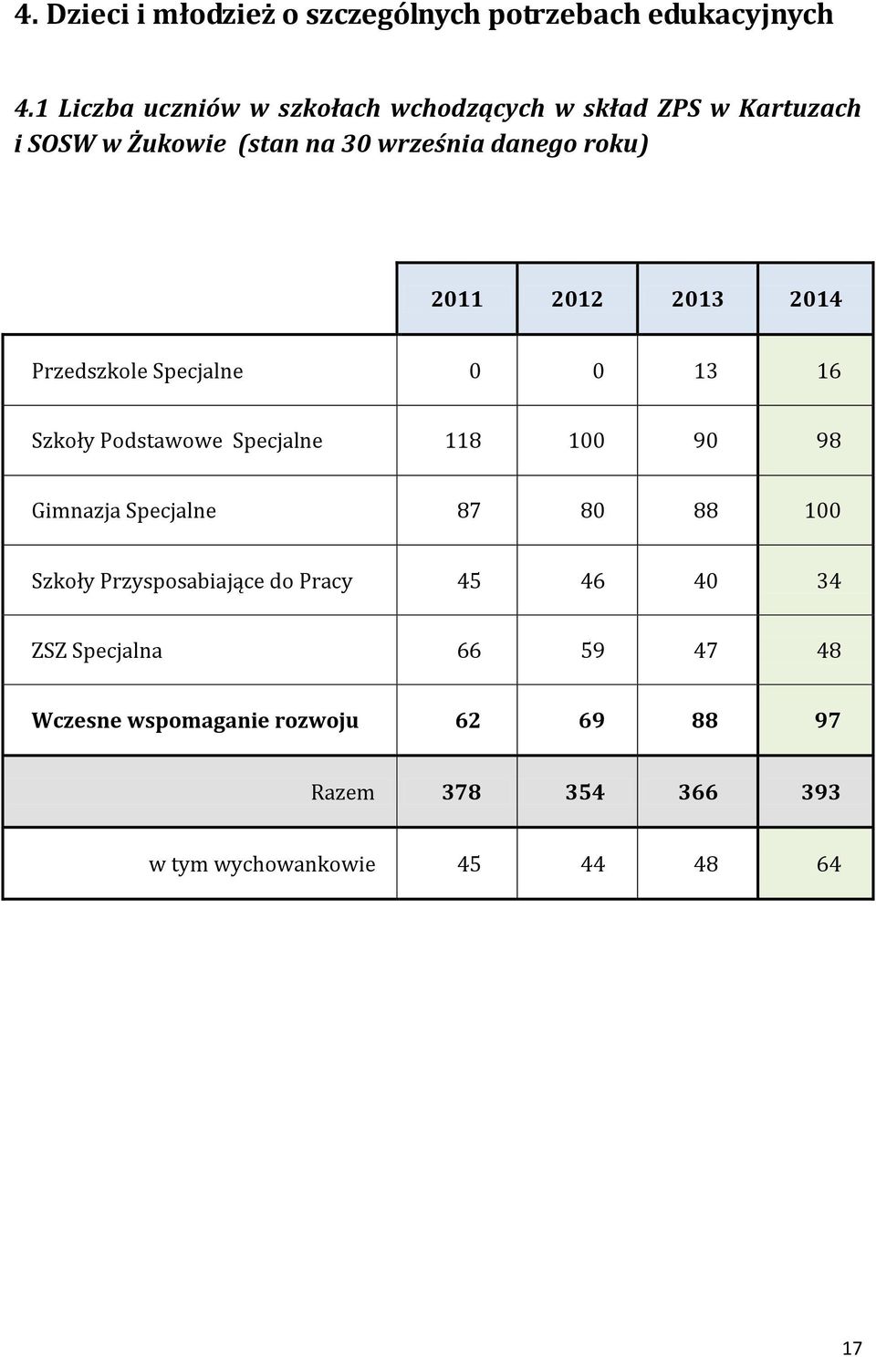 2011 2012 2013 2014 Przedszkole Specjalne 0 0 13 16 Szkoły Podstawowe Specjalne 118 100 90 98 Gimnazja Specjalne 87