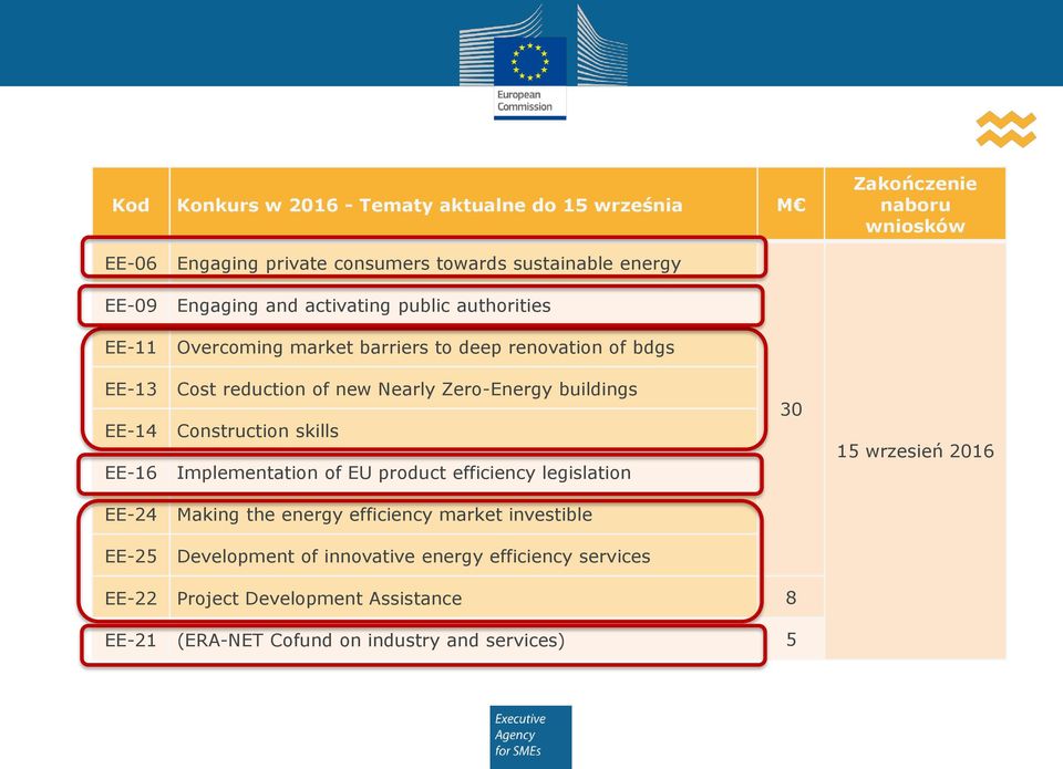 buildings EE-14 Construction skills EE-16 Implementation of EU product efficiency legislation EE-24 Making the energy efficiency market investible EE-25