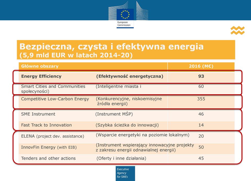 (Instrument MŚP) 46 Fast Track to Innovation (Szybka ścieżka do innowacji) 14 ELENA (project dev.