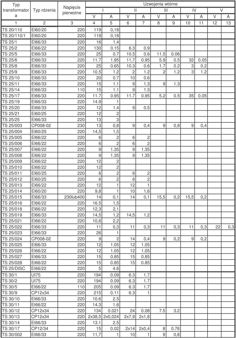 3 9 1.3 TS 25/14 EI66/33 110 15 1.1 9 1.3 TS 25/17 EI66/33 220 11.7 0.95 11.7 0.95 5.2 0.5 35 0.05 TS 25/19 EI66/33 220 14.9 1 TS 25/20 EI66/33 220 12 1.4 9 0.