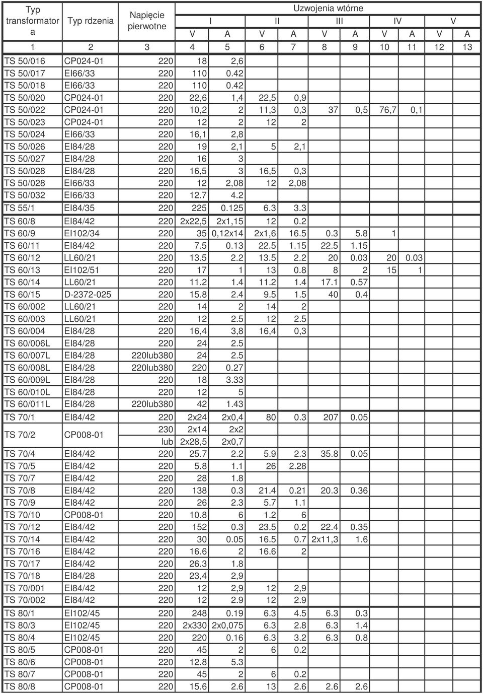 TS 50/027 EI84/28 220 16 3 TS 50/028 EI84/28 220 16,5 3 16,5 0,3 TS 50/028 EI66/33 220 12 2,08 12 2,08 TS 50/032 EI66/33 220 12.7 4.2 TS 55/1 EI84/35 220 225 0.125 6.3 3.