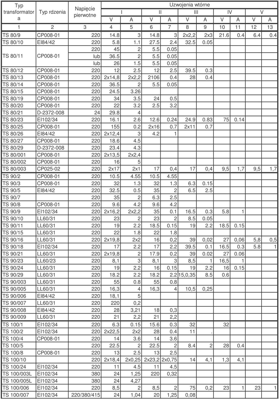 5 24 0.5 TS 80/20 CP008-01 220 22 3.2 2.5 3.2 TS 80/21 D-2372-008 24 29.8 4 TS 80/23 EI102/34 220 16.1 2.6 12.6 0.24 24.9 0.83 75 0.14 TS 80/25 CP008-01 220 155 0.2 2x16 0.7 2x11 0.