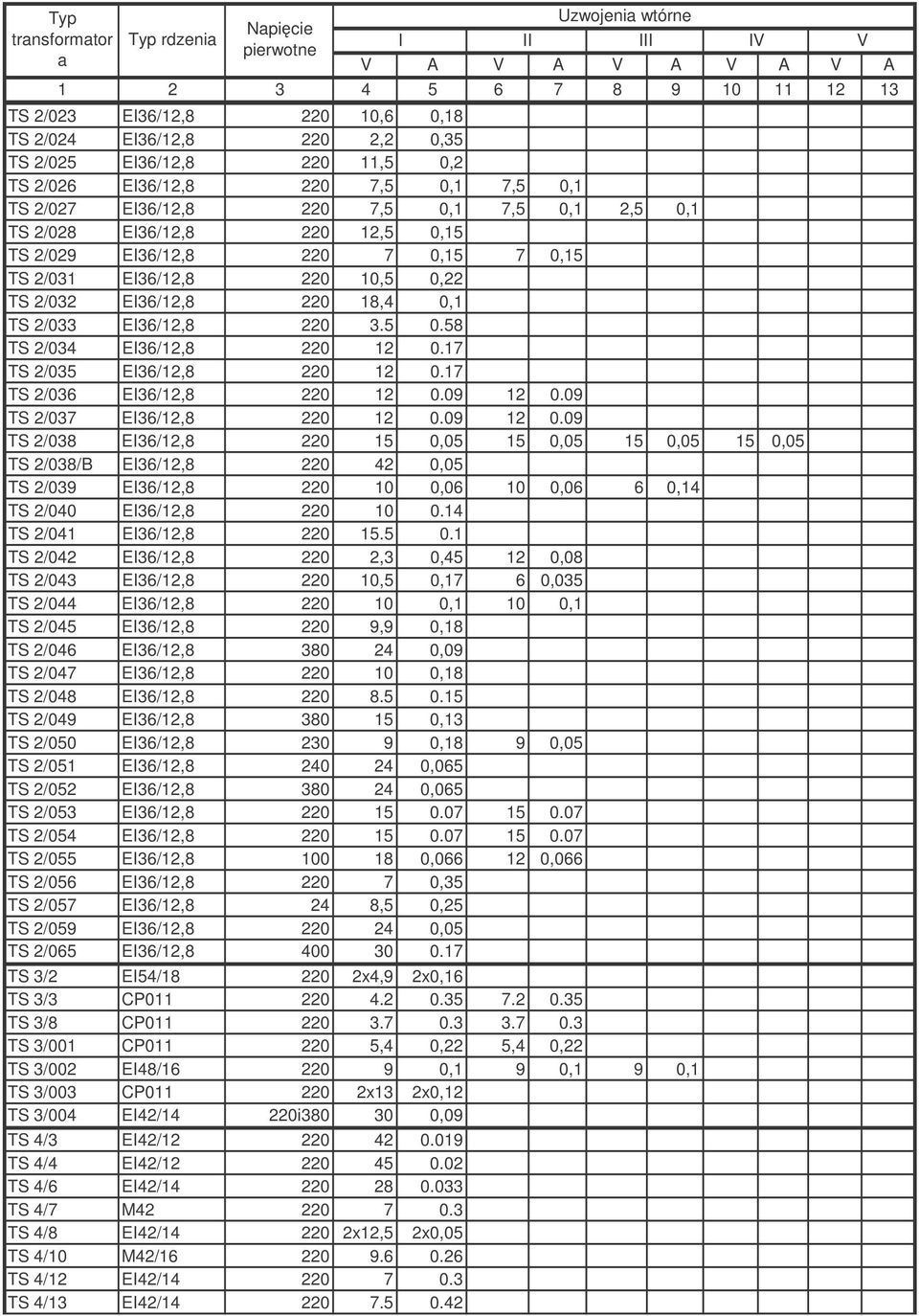 17 TS 2/035 EI36/12,8 220 12 0.17 TS 2/036 EI36/12,8 220 12 0.09 12 0.