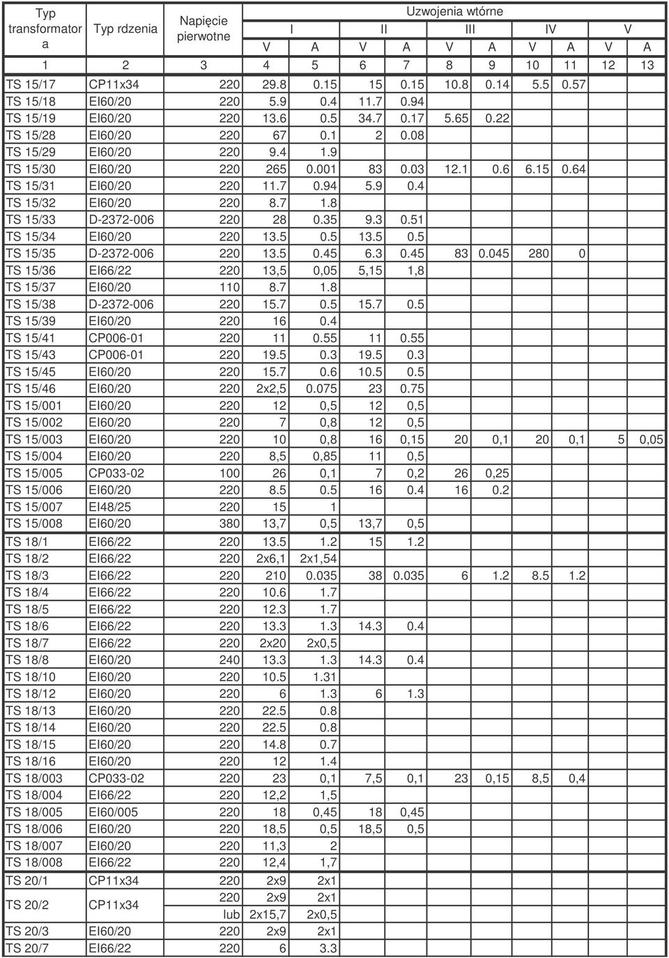 5 0.5 13.5 0.5 TS 15/35 D-2372-006 220 13.5 0.45 6.3 0.45 83 0.045 280 0 TS 15/36 EI66/22 220 13,5 0,05 5,15 1,8 TS 15/37 EI60/20 110 8.7 1.8 TS 15/38 D-2372-006 220 15.7 0.