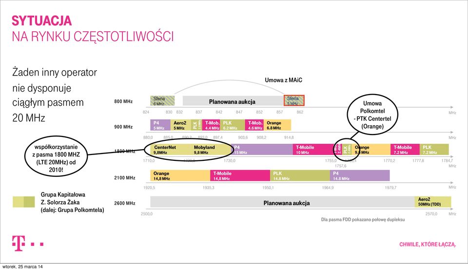 MHz Aero2 5 MHz PLK 2.8 MHz 890,2 893,0 897,4 903,6 908,2 914,8 MHz Mobyland 9,8 MHz Planowana aukcja T-Mob. 4.4 MHz PLK 6.2 MHz 1730,0 T-Mobile 14,8 MHz P4 15 MHz T-Mob. 4.6 MHz Umowa z MAiC Orange 6.