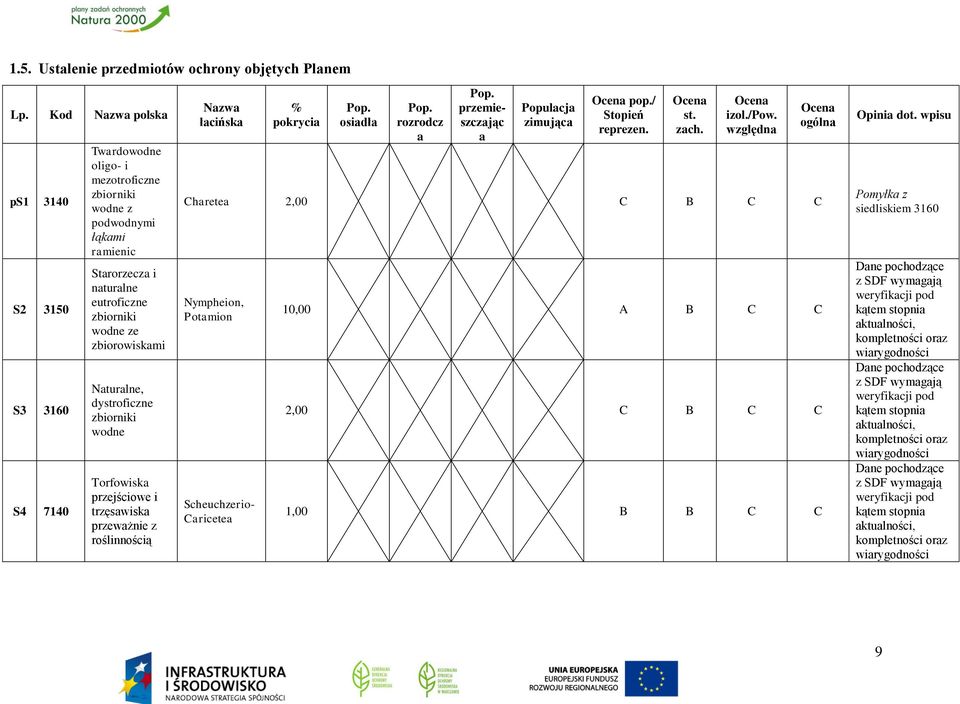 Naturalne, dystroficzne zbiorniki wodne Torfowiska przejściowe i trzęsawiska przeważnie z roślinnością Nazwa łacińska % pokrycia Pop. osiadła Pop. rozrodcz a Pop.