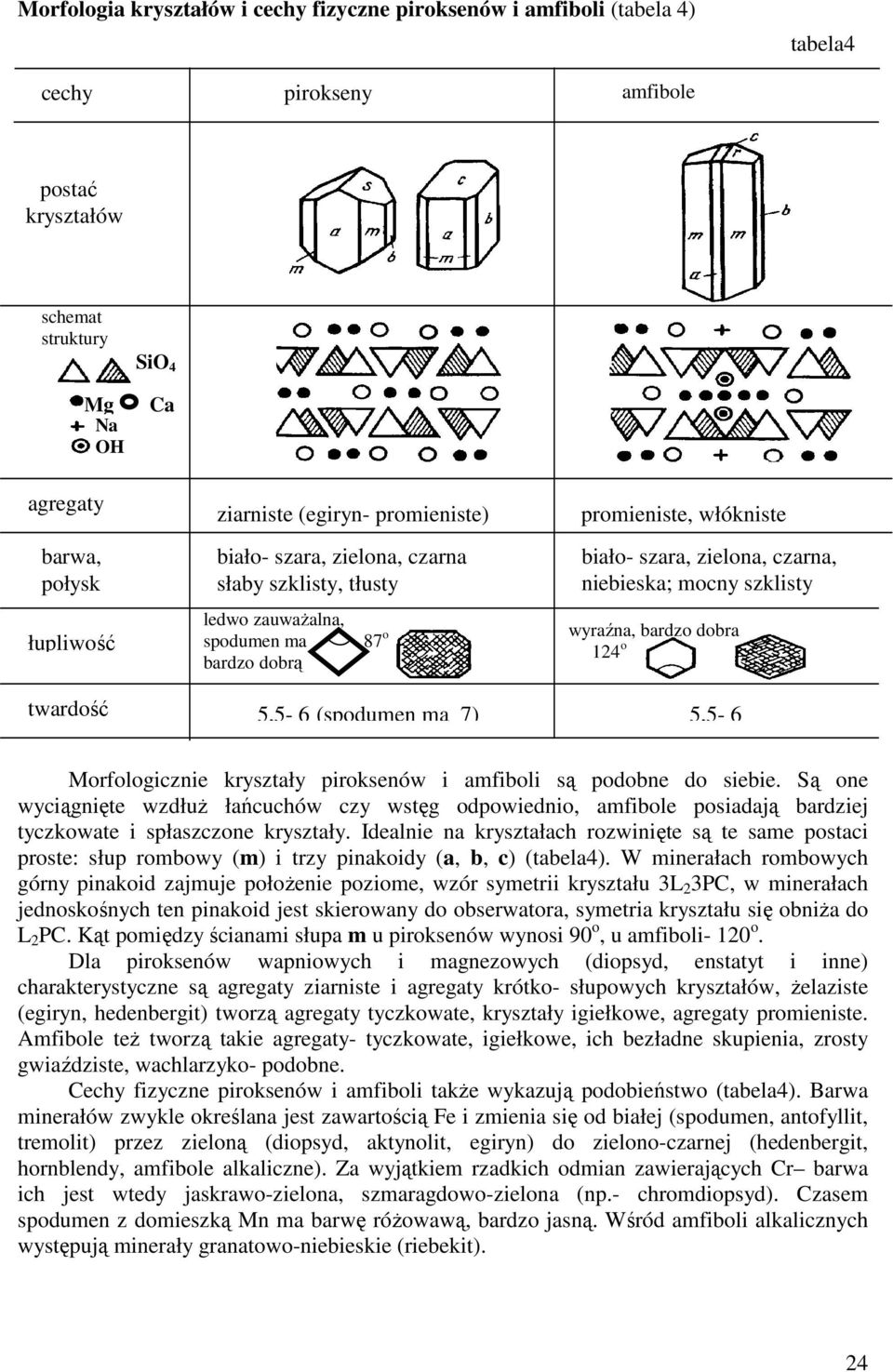 mocny szklisty wyraźna, bardzo dobra 124 o twardość 5,5-6 (spodumen ma 7) 5,5-6 Morfologicznie kryształy piroksenów i amfiboli są podobne do siebie.