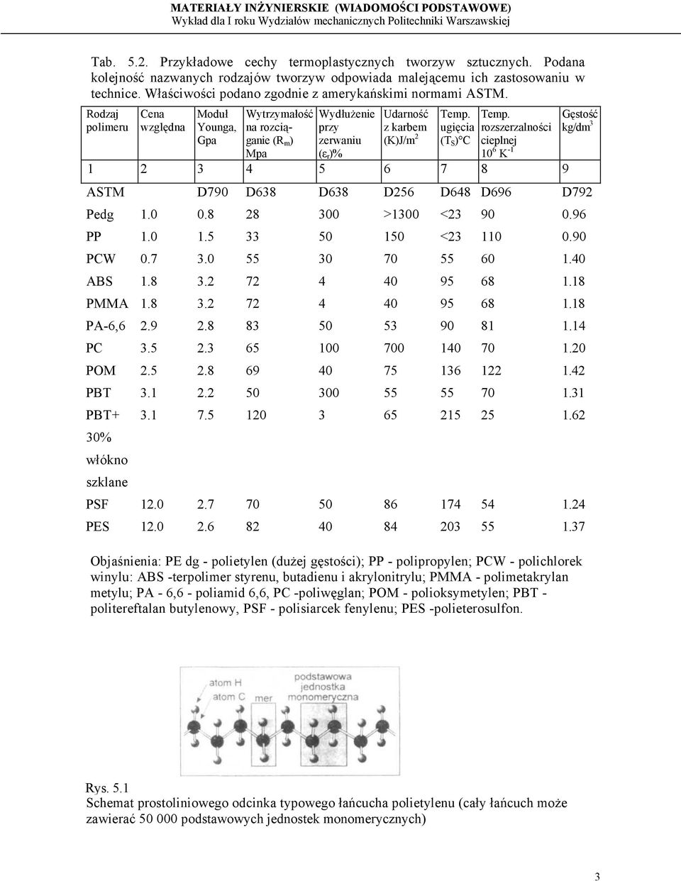 Temp. Gęstość polimeru względna Younga, na rozcią- przy z karbem ugięcia rozszerzalności kg/dm 3 Gpa ganie (R m ) Mpa zerwaniu (ε r )% (K)J/m 2 (T S ) C cieplnej 10 6 K -1 1 2 3 4 5 6 7 8 9 ASTM D790