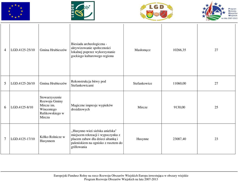 Masłomęcz 10266,35 27 5 LGD.4125-26/10 Gmina Hrubieszów Rekonstrukcja bitwy pod Stefankowicami Stefankowice 11060,00 27 6 LGD.