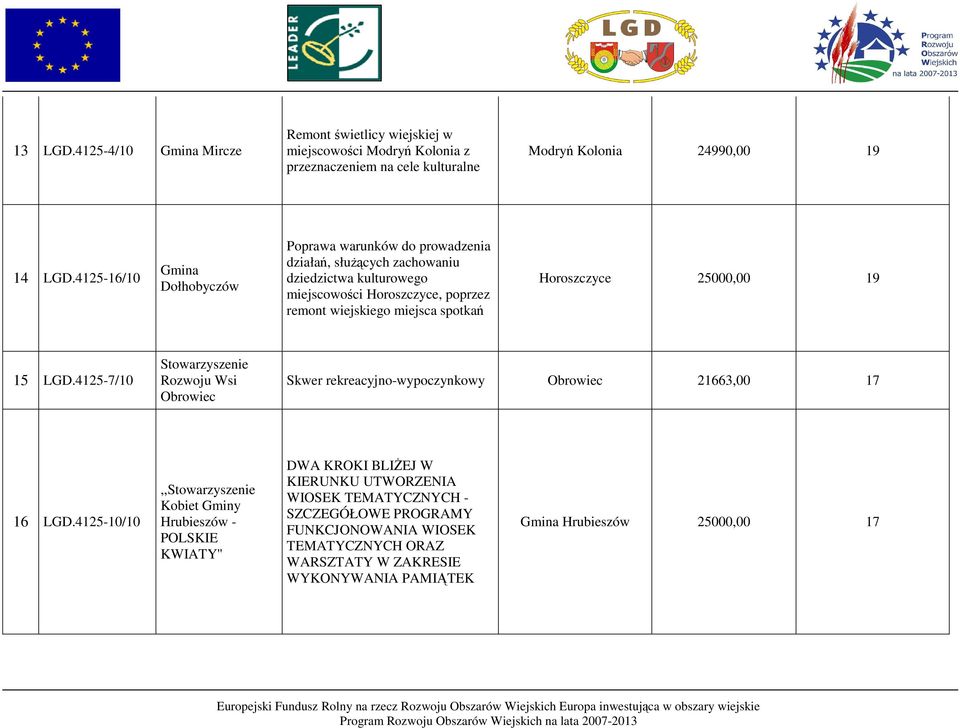 wiejskiego miejsca spotkań Horoszczyce 25000,00 19 15 LGD.4125-7/10 Rozwoju Wsi Obrowiec Skwer rekreacyjno-wypoczynkowy Obrowiec 21663,00 17 16 LGD.