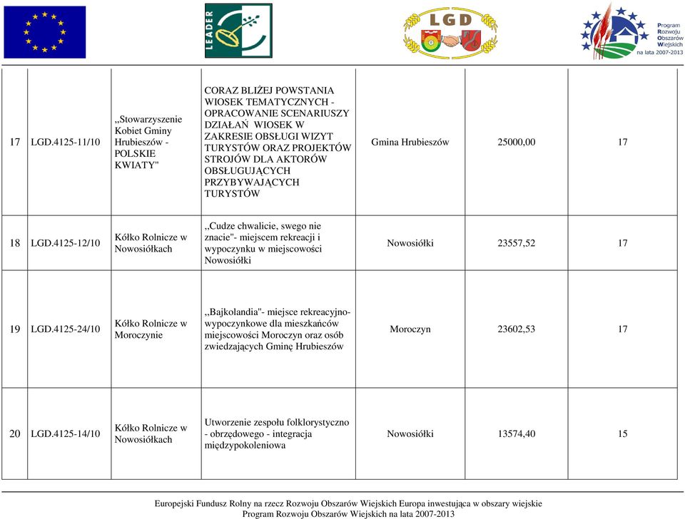 PROJEKTÓW STROJÓW DLA AKTORÓW OBSŁUGUJĄCYCH PRZYBYWAJĄCYCH TURYSTÓW Gmina Hrubieszów 25000,00 17 18 LGD.