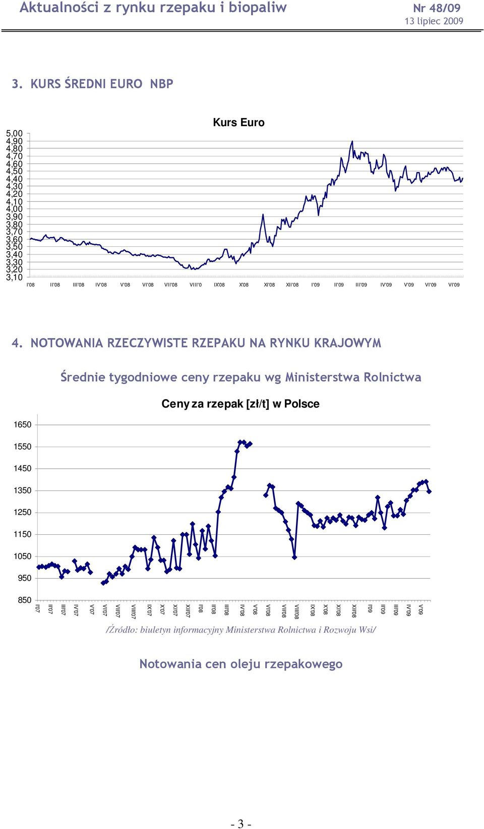 NOTOWANIA RZECZYWISTE RZEPAKU NA RYNKU KRAJOWYM Średnie tygodniowe ceny rzepaku wg Ministerstwa Rolnictwa Ceny za rzepak [zł/t] w Polsce 1650 1550 1450 1350 1250 1150 1050 950