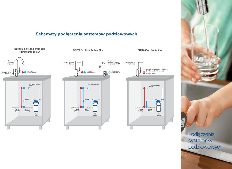 filtrowana woda BRITA (100% - - woda filtrowana) gorąca woda zimna filtrowana woda woda filtrowana zimna filtrowana woda trójnik in out trójnik in in out in out podłączenie wody