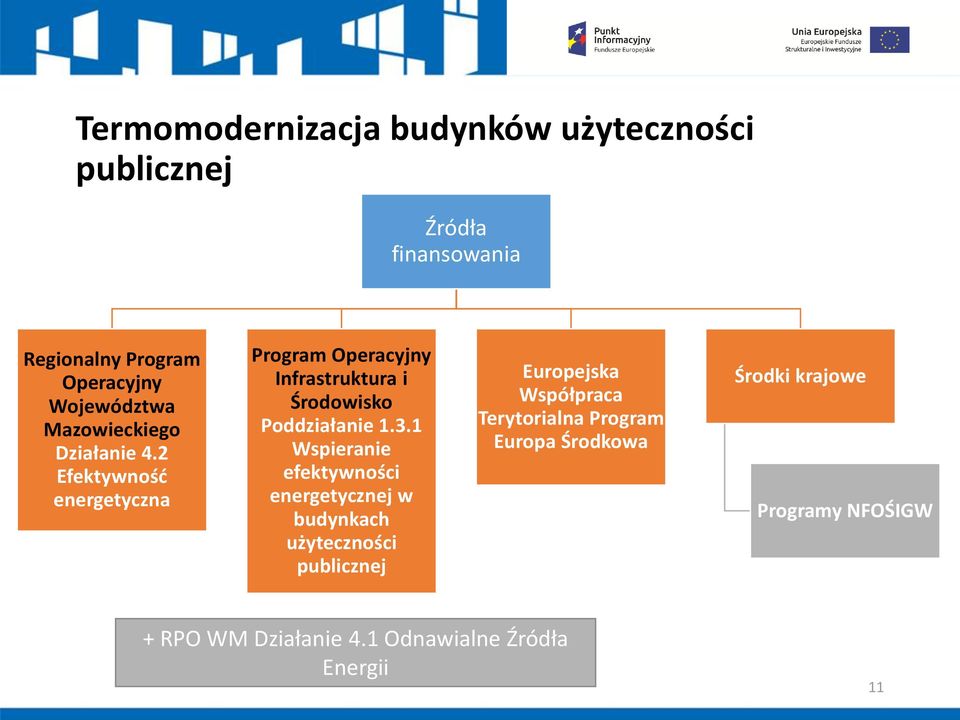 2 Efektywnośd energetyczna Program Operacyjny Infrastruktura i Środowisko Poddziałanie 1.3.