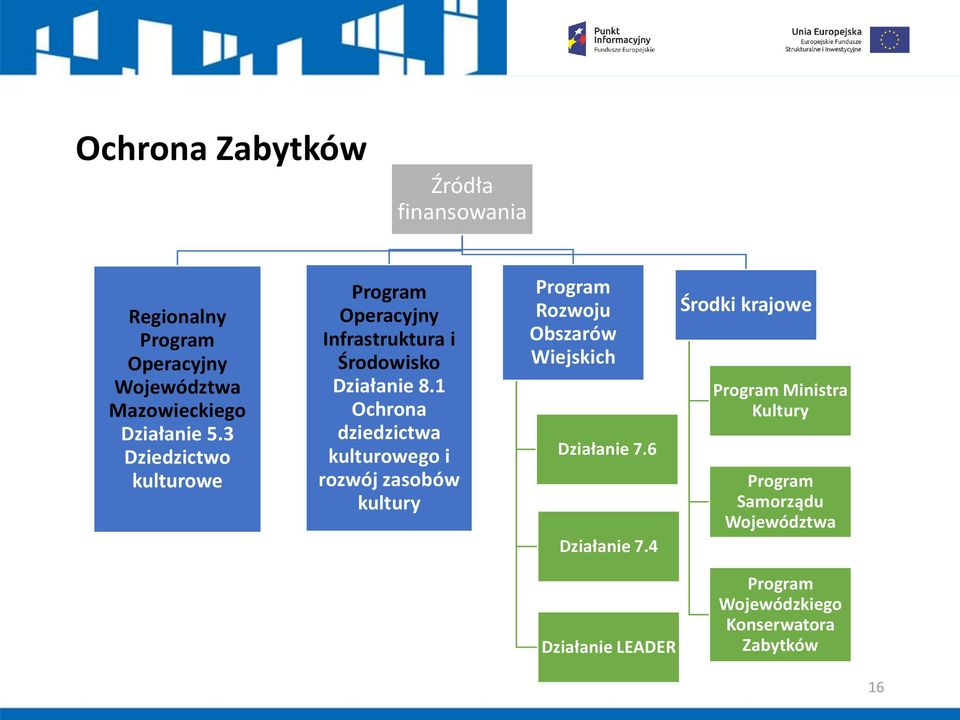 1 Ochrona dziedzictwa kulturowego i rozwój zasobów kultury Program Rozwoju Obszarów Wiejskich Działanie 7.