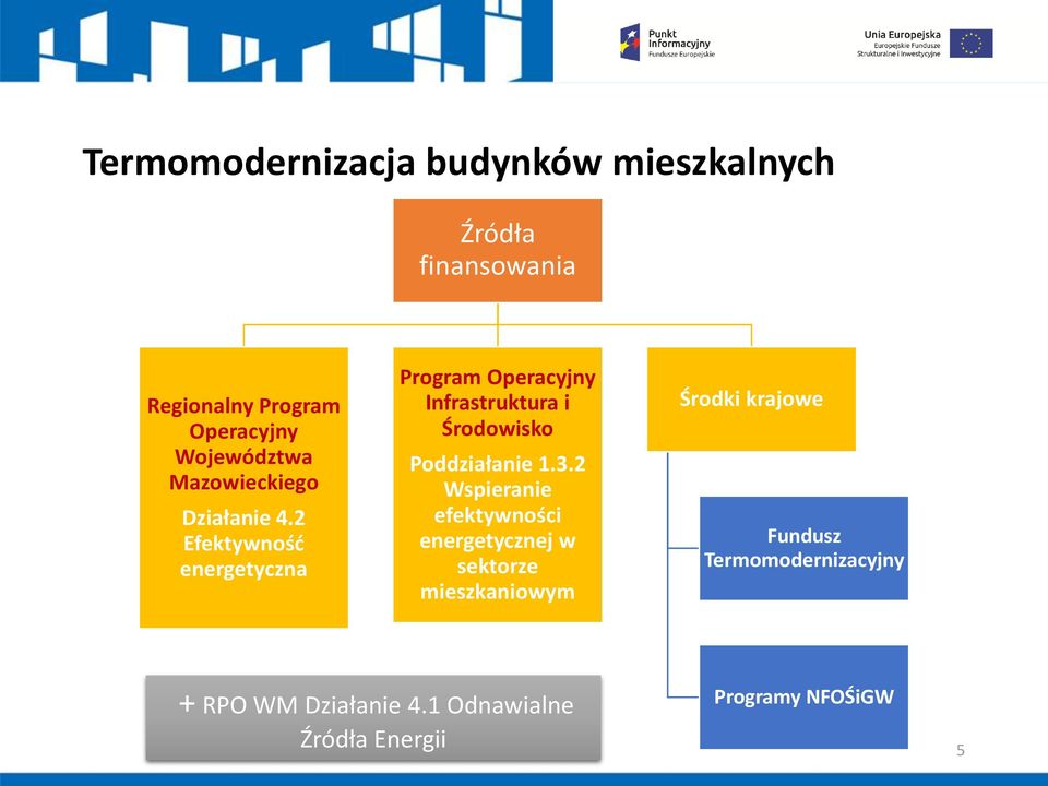 2 Efektywnośd energetyczna Program Operacyjny Infrastruktura i Środowisko Poddziałanie 1.3.