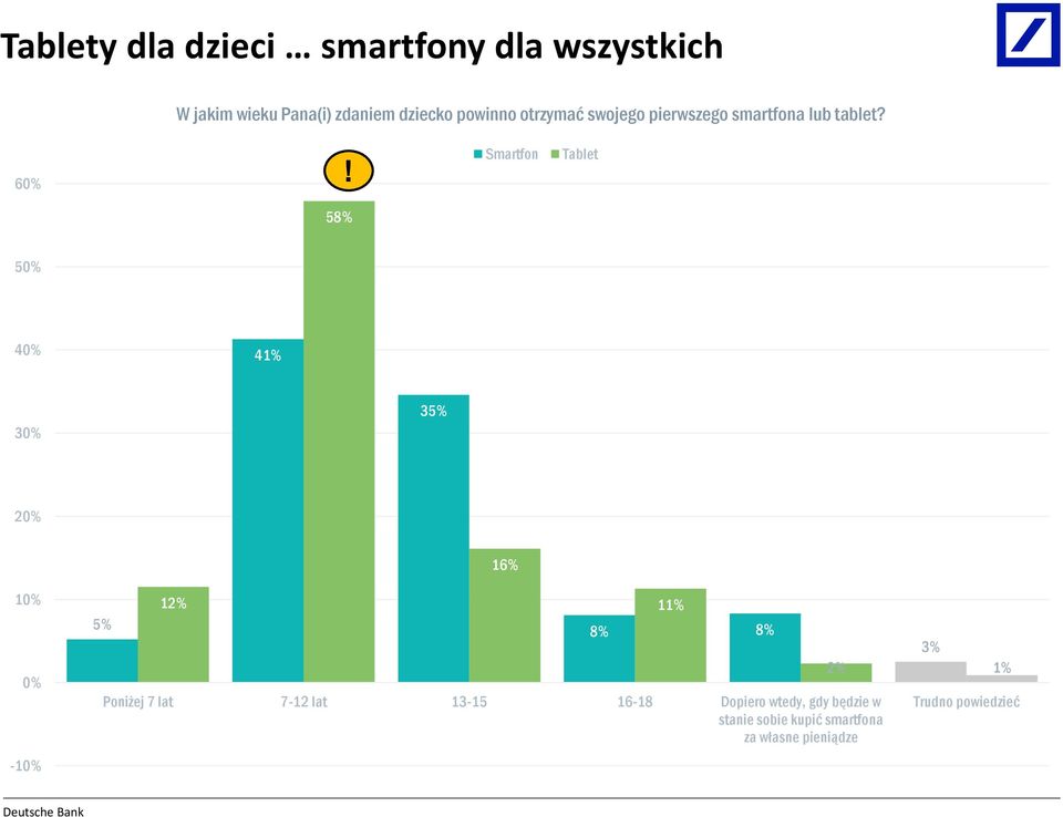 Smartfon Tablet 58% 50% 40% 41% 30% 35% 20% 16% 10% 0% -10% 5% 12% 11% 8% 8% Poniżej 7